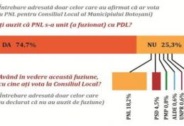 PNL pierde 7% din proprii votanți din cauza asocierii cu PDL
