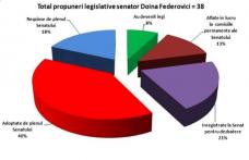 Senatorul Doina Federovici reprezintă cu cinste în Senat județul Botoșani