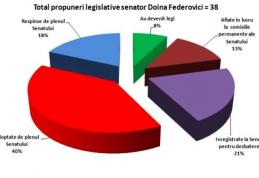 Senatorul Doina Federovici reprezintă cu cinste în Senat județul Botoșani