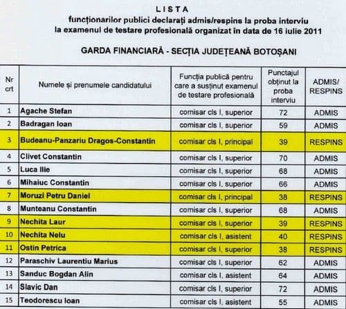 Cutremur la Garda Financiară Botoşani 