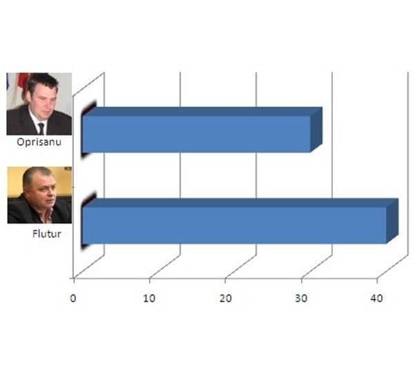 Ţâbuleac peste candidații USL la CJ și Flutur peste Oprişanu la primăriei, spun sondajele