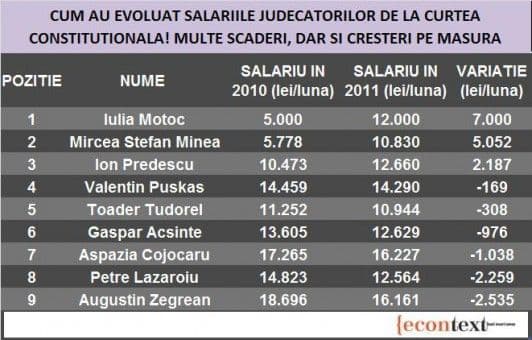 Salarii duble pentru judecătorii de la Curtea Constituţională