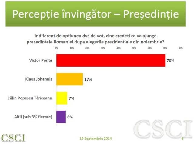 Sondaj CSCI: Victor Ponta, învingător la prezidenţiale