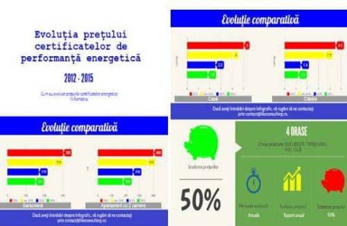 ANALIZĂ: Prețurile pentru certificatele energetice  au scazut cu 50% în 2015, față de 2012