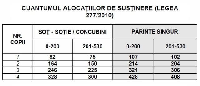 CUANTUMUL ALOCAŢIILOR DE SUSŢINERE
