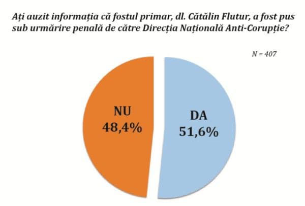 Sondaj: Aproape jumătate dintre botoșăneni încă nu știu că fostul primar Cătălin Flutur e urmărit penal