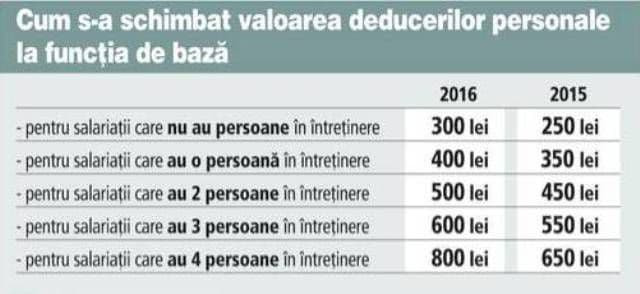 deduceri