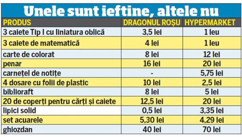 pret rechizite