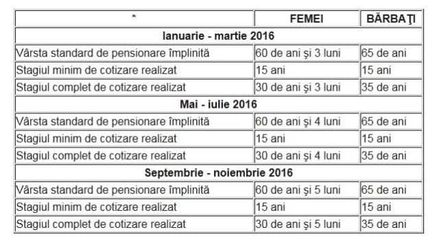 tabel pensionare