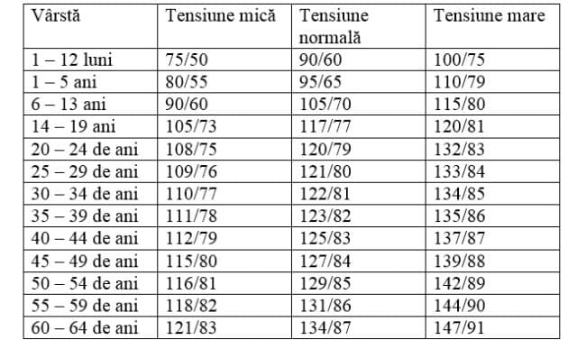 tensiune-normala-in-functie-de-varsta