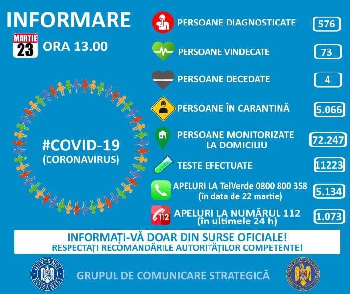 576 persoane infectate cu COVID-19 până luni, 23 martie. 15 pacienţi la ATI, 7 în stare gravă