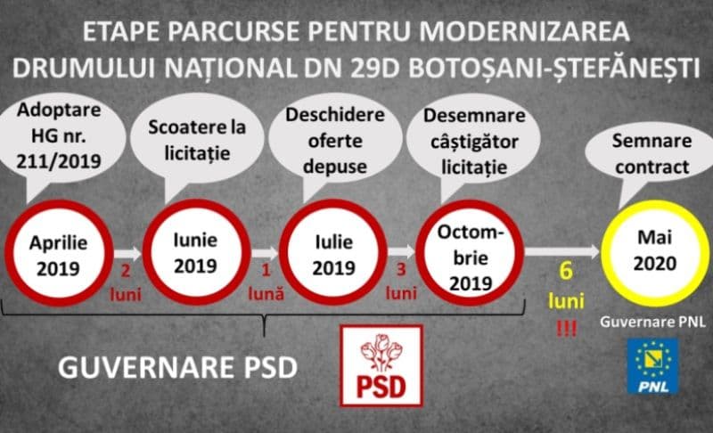 Lauda de sine nu miroase a bine! Liberalii se umflă în pene cu investiția pentru drumul Botoșani-Ștefănești, aprobată și bugetată de Guvernul PSD