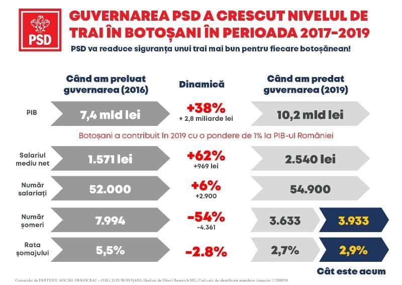 Realitatea cifrelor arată că faptele guvernării PSD au crescut nivelul de trai al fiecărui botoșănean! PSD este garanția siguranței sănătății, educați