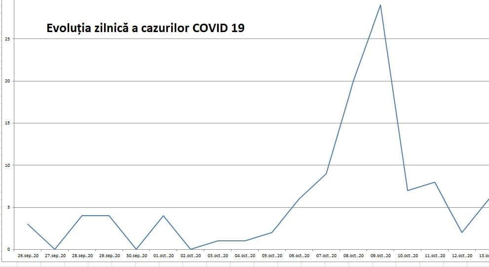 cazuri zilnice dorohoi