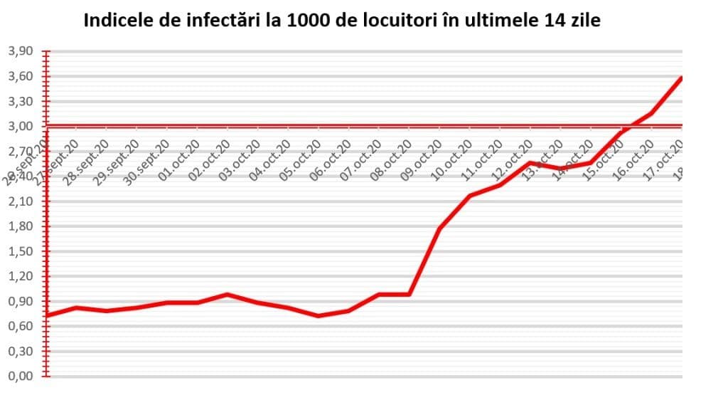 indice 17 octombrie