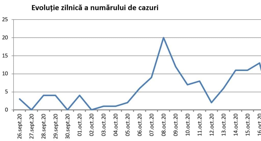 cazuri zilnice 16 octombrie