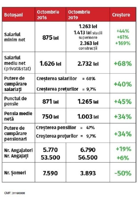 Indicatori pozitivi Botosani guvernare PSD
