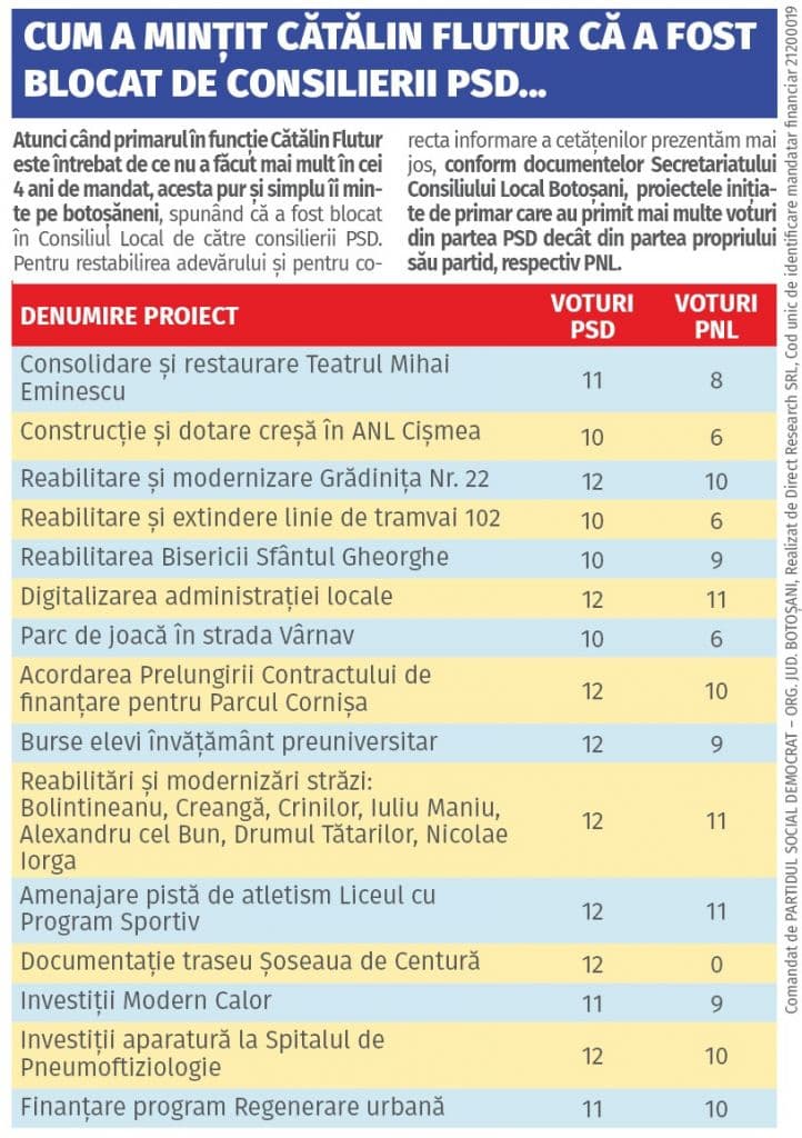 O parte din proiectele de investitii votate de Consilierii PSD