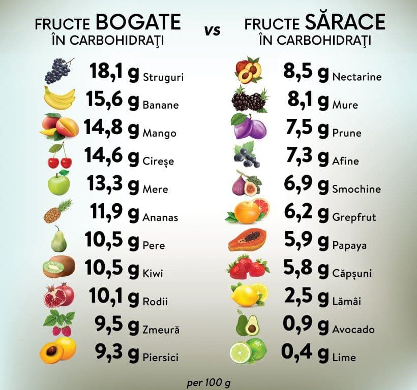 Cantitatea de carbohidrați zilnică necesară