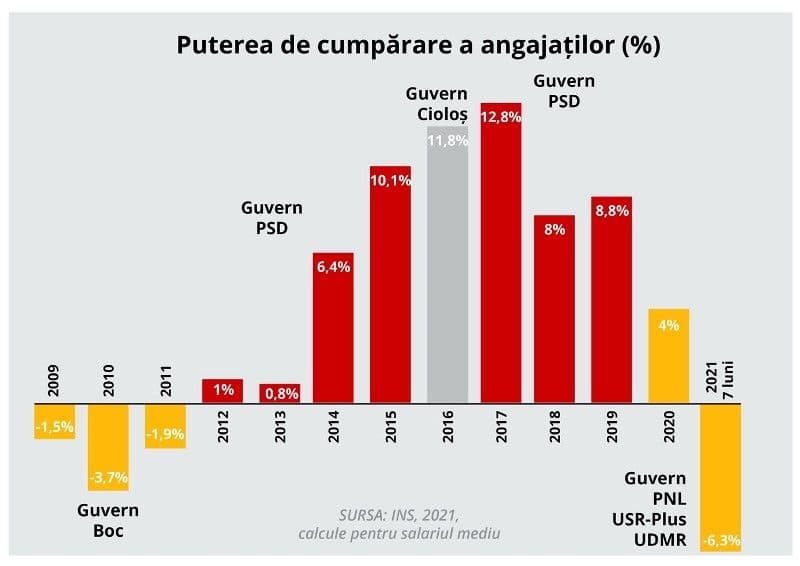 putere cumparare romani 2009-2021