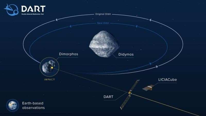 Misiunea-test de deviere a unui asteroid va lovi ținta pe 27 septembrie. Evenimentul va fi transmis live