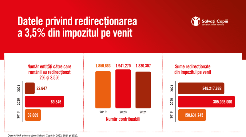 Grafice date redirectionare 3.5%
