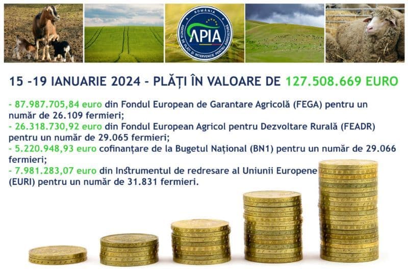 Aproape 130 de milioane de euro au fost virate în conturile agricultorilor români în perioada 15-19 ianuarie 2024