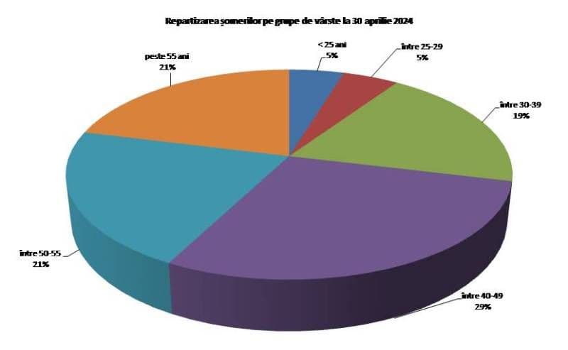 4,11% -  rata şomajului înregistrat în evidenţele AJOFM Botoșani în luna aprilie 2024