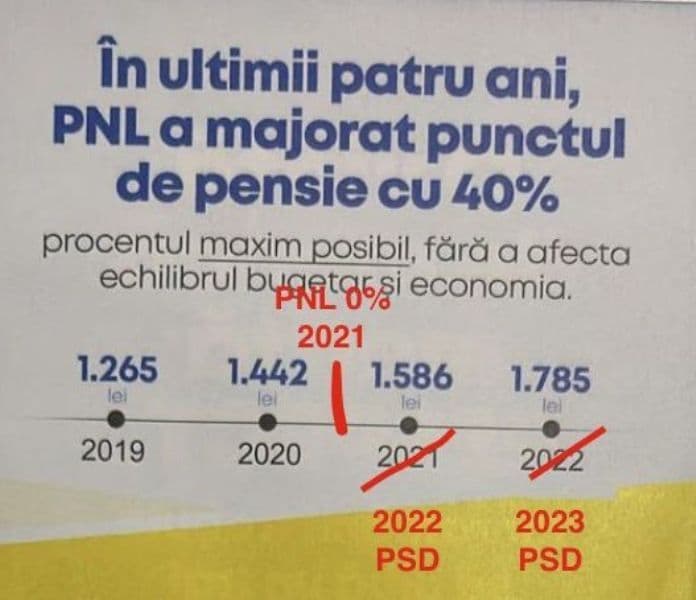 Marius Budăi a demonstrat că PSD a crescut de fiecare dată pensiile cu cel puțin 41%, în timp ce PNL le-a înghețat de mai multe ori
