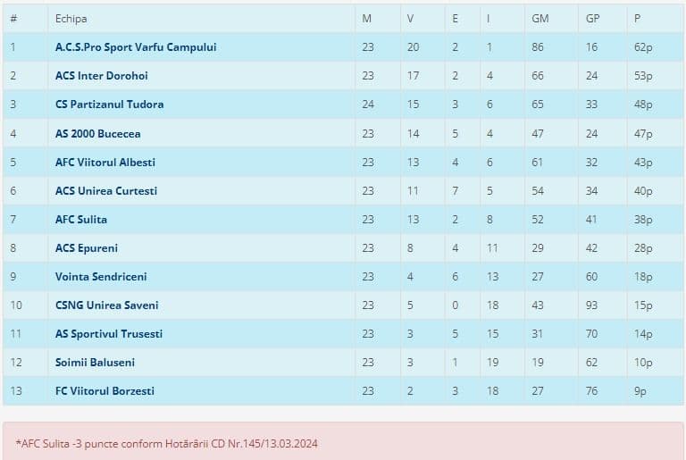 Liga 4 - Clasament