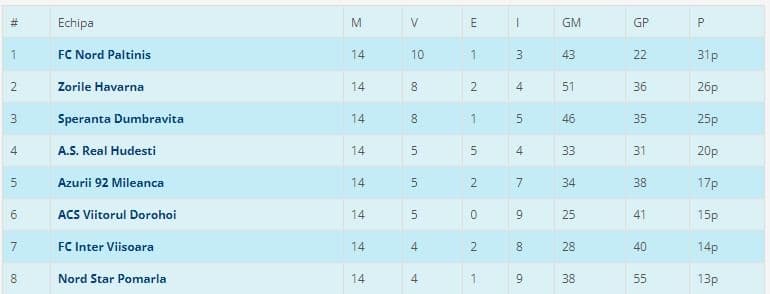 Liga 5N - Clasament