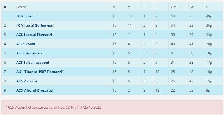 Liga 5S - Clasament