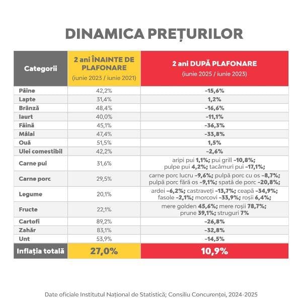 PSD Botoșani cere parlamentarilor PNL să susțină în partid și în Parlament menținerea plafonării adaosului comercial la alimente - FOTO