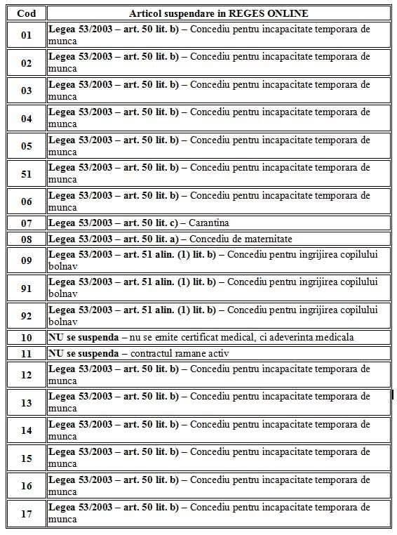 ITM Botoșani: Pentru angajatori cu privire la transmiterea în REGES-ONLINE a suspendărilor în baza certificatelor medicale