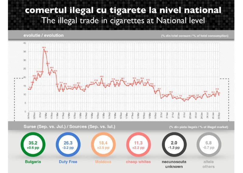 Contrabanda a scăzut în septembrie: Piața neagră a țigaretelor a scăzut până la 9,6% din totalul consumului