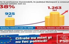 PSD solicită PNL Botoșani să precizeze dacă susține conducerea centrală care vrea să taie salariul minim pe economie