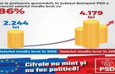 Salariul mediu brut a crescut cu 86% pentru 18.700 de botoșăneni în 2019 față de 2016 de la 2.244 lei la 4.179 lei