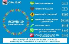 576 persoane infectate cu COVID-19 până luni, 23 martie. 15 pacienţi la ATI, 7 în stare gravă