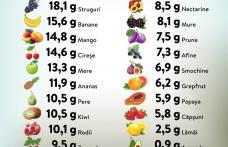 Cantitatea de carbohidrați zilnică necesară
