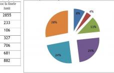 2,09% - rata şomajului înregistrat în evidenţele AJOFM Botoșani în luna februarie 2022