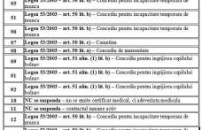 ITM Botoșani: Pentru angajatori cu privire la transmiterea în REGES-ONLINE a suspendărilor în baza certificatelor medicale