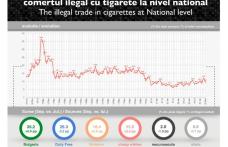 Contrabanda a scăzut în septembrie: Piața neagră a țigaretelor a scăzut până la 9,6% din totalul consumului