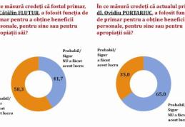 Sondaj: 58% dintre botoșăneni consideră că fostul primar Cătălin Flutur și-a folosit funcția în interes personal