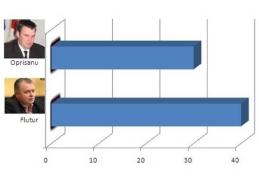 Ţâbuleac peste candidații USL la CJ și Flutur peste Oprişanu la primăriei, spun sondajele