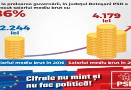 Salariul mediu brut a crescut cu 86% pentru 18.700 de botoșăneni în 2019 față de 2016 de la 2.244 lei la 4.179 lei