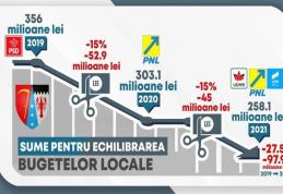 Lucian Trufin „Dezvoltarea județului Botoșani nu se află pe lista priorităților actualului Guvern!”