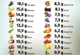 Cantitatea de carbohidrați zilnică necesară