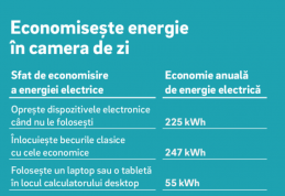 Cum poți economisi peste 400 de lei anual la factură doar prin eficientizarea consumului de energie în camera de zi