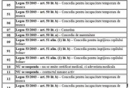 ITM Botoșani: Pentru angajatori cu privire la transmiterea în REGES-ONLINE a suspendărilor în baza certificatelor medicale
