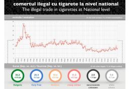 Contrabanda a scăzut în septembrie: Piața neagră a țigaretelor a scăzut până la 9,6% din totalul consumului